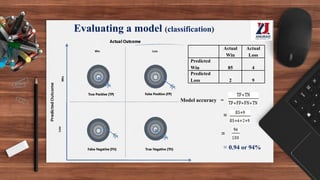 Evaluating a model (classification)
Actual
Win
Actual
Loss
Predicted
Win 85 4
Predicted
Loss 2 9
Model accuracy =
=
=
= 0.94 or 94%
 