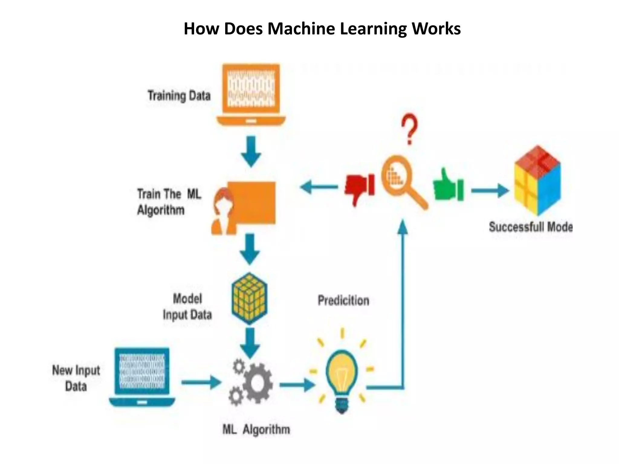 How Does Machine Learning Works
 