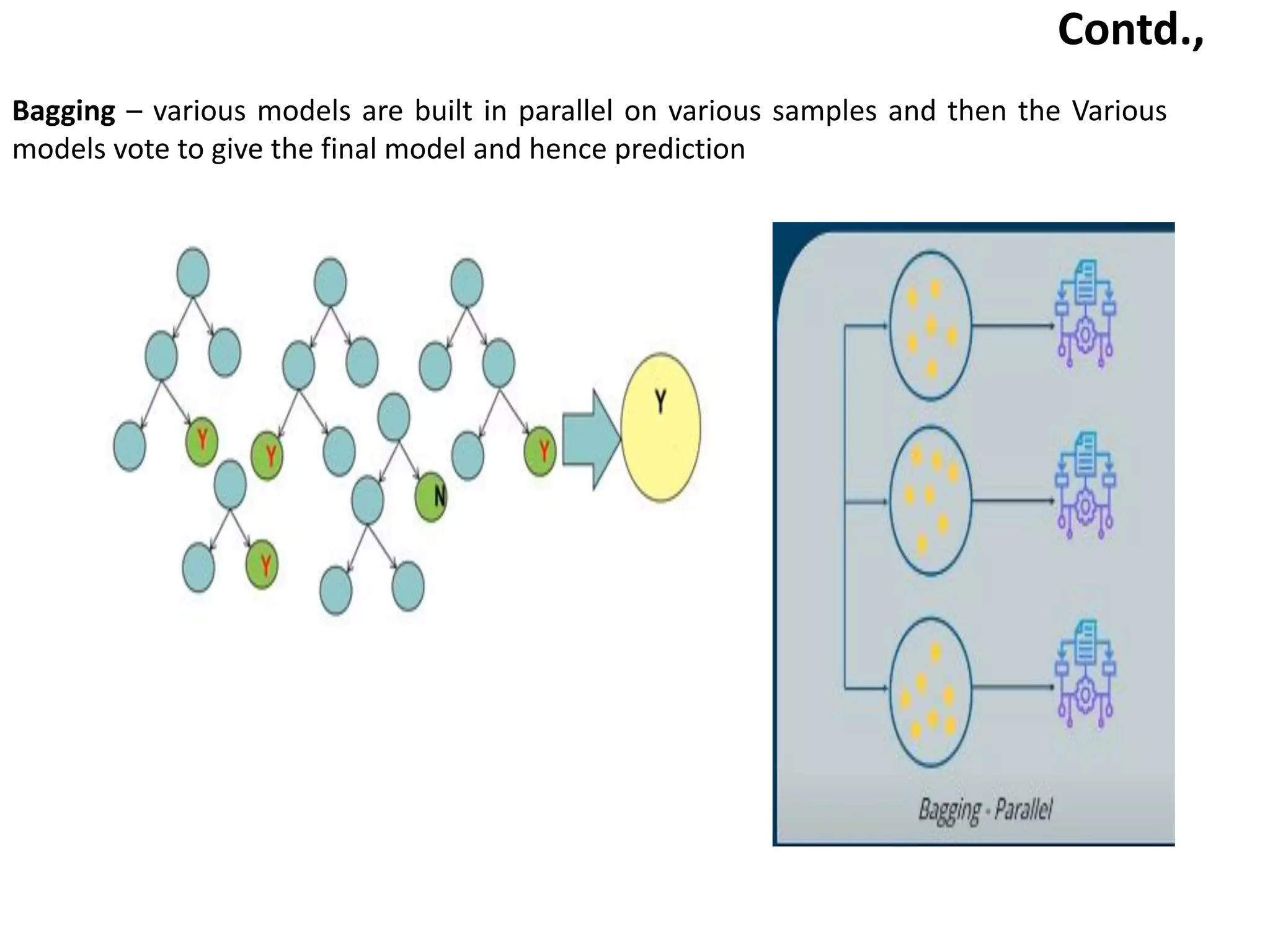 Contd.,
Bagging – various models are built in parallel on various samples and then the Various
models vote to give the final model and hence prediction
 