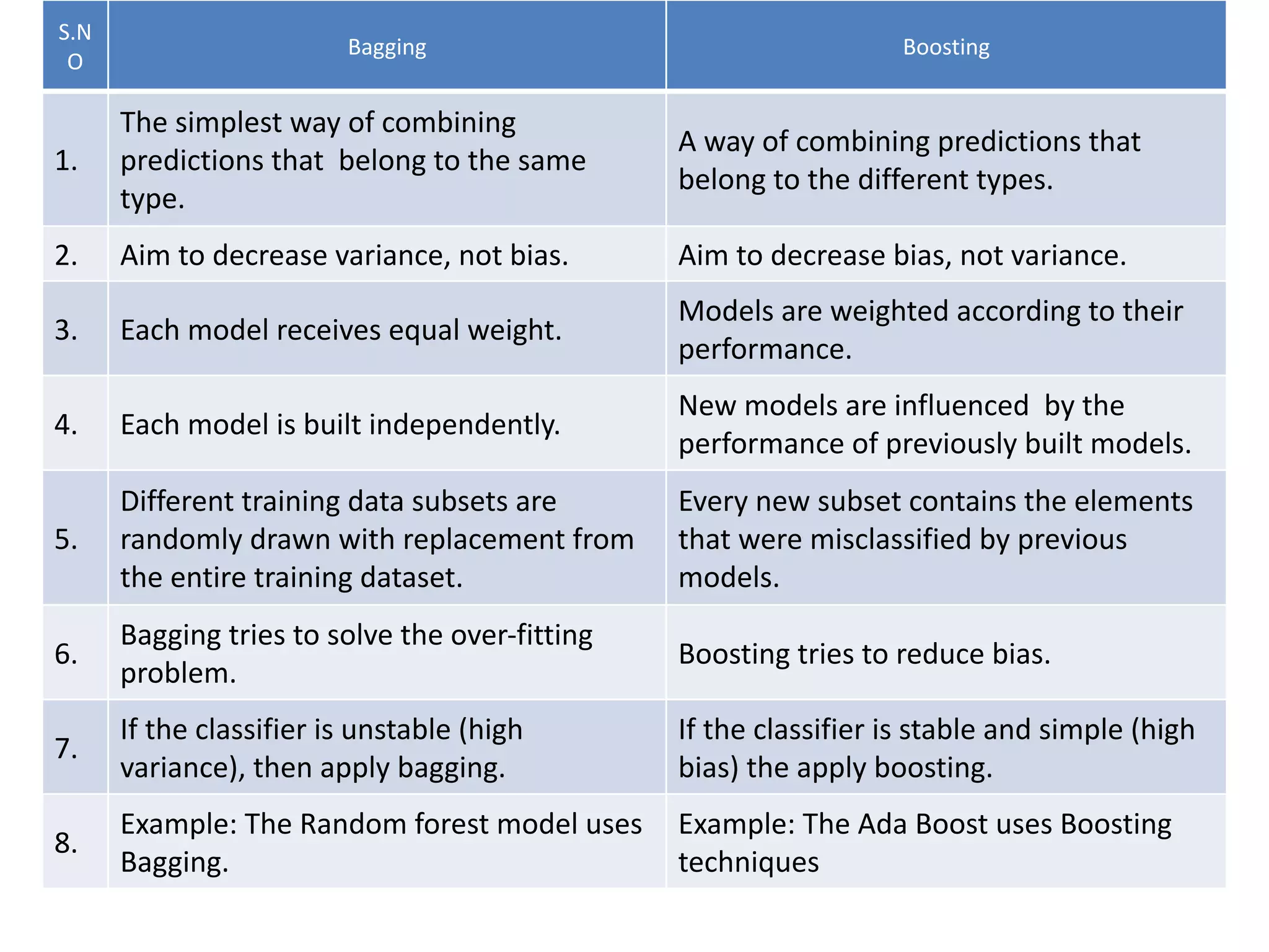 Contd.,
S.N
O
Bagging Boosting
1.
The simplest way of combining
predictions that belong to the same
type.
A way of combining predictions that
belong to the different types.
2. Aim to decrease variance, not bias. Aim to decrease bias, not variance.
3. Each model receives equal weight.
Models are weighted according to their
performance.
4. Each model is built independently.
New models are influenced by the
performance of previously built models.
5.
Different training data subsets are
randomly drawn with replacement from
the entire training dataset.
Every new subset contains the elements
that were misclassified by previous
models.
6.
Bagging tries to solve the over-fitting
problem.
Boosting tries to reduce bias.
7.
If the classifier is unstable (high
variance), then apply bagging.
If the classifier is stable and simple (high
bias) the apply boosting.
8.
Example: The Random forest model uses
Bagging.
Example: The Ada Boost uses Boosting
techniques
 