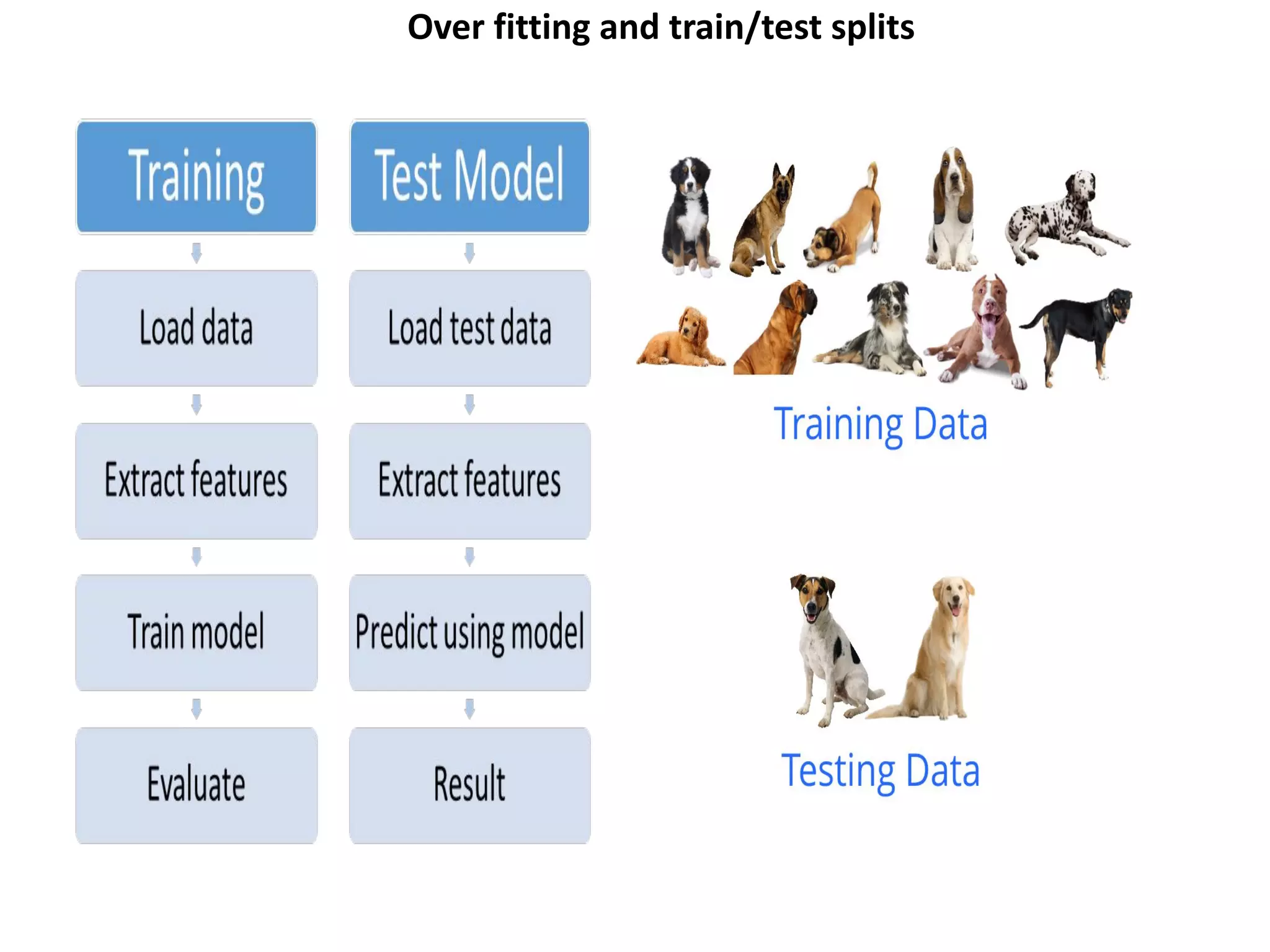 Over fitting and train/test splits
 