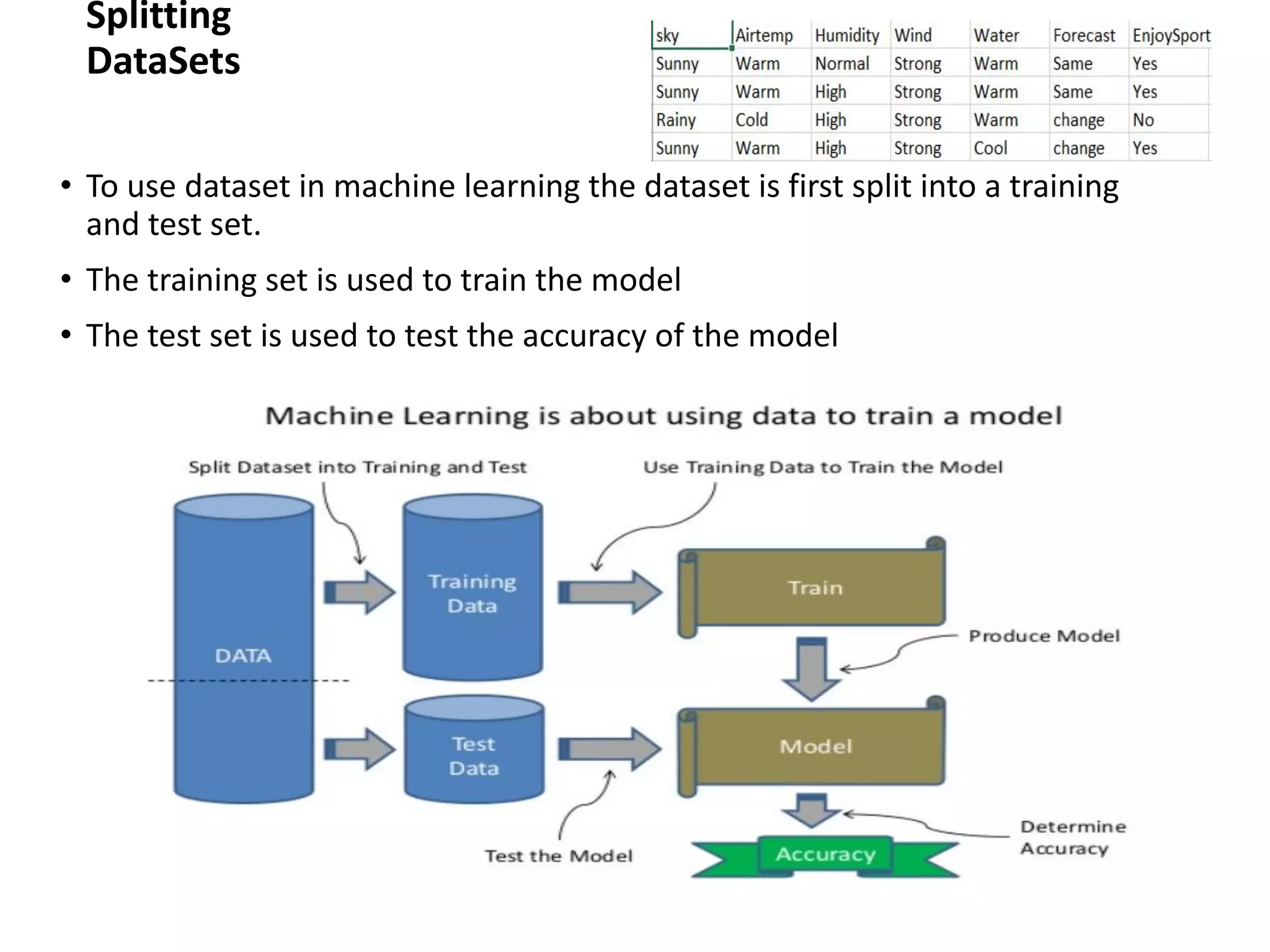 Splitting
DataSets
• To use dataset in machine learning the dataset is first split into a training
and test set.
• The training set is used to train the model
• The test set is used to test the accuracy of the model
 