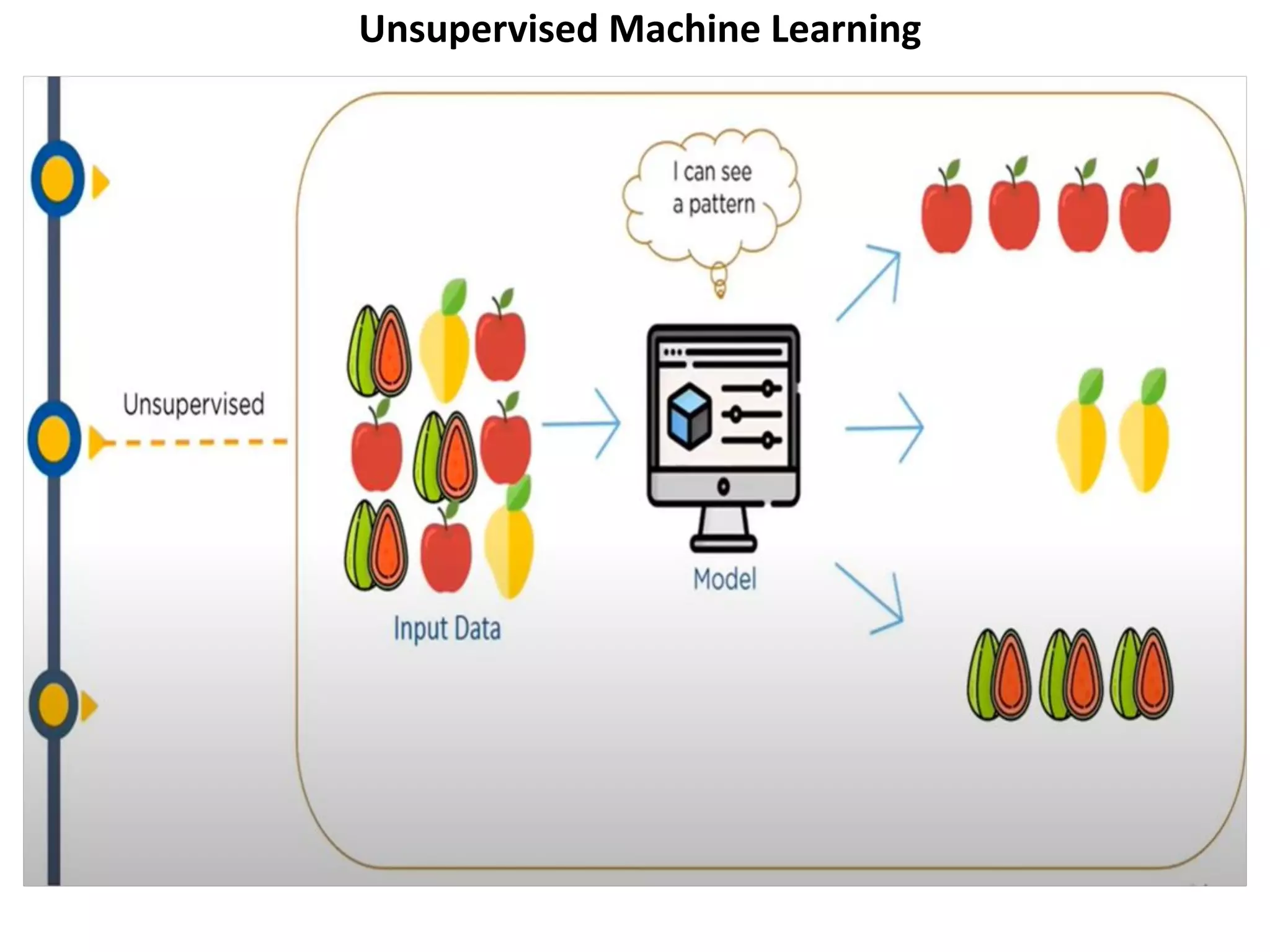 Unsupervised Machine Learning
 