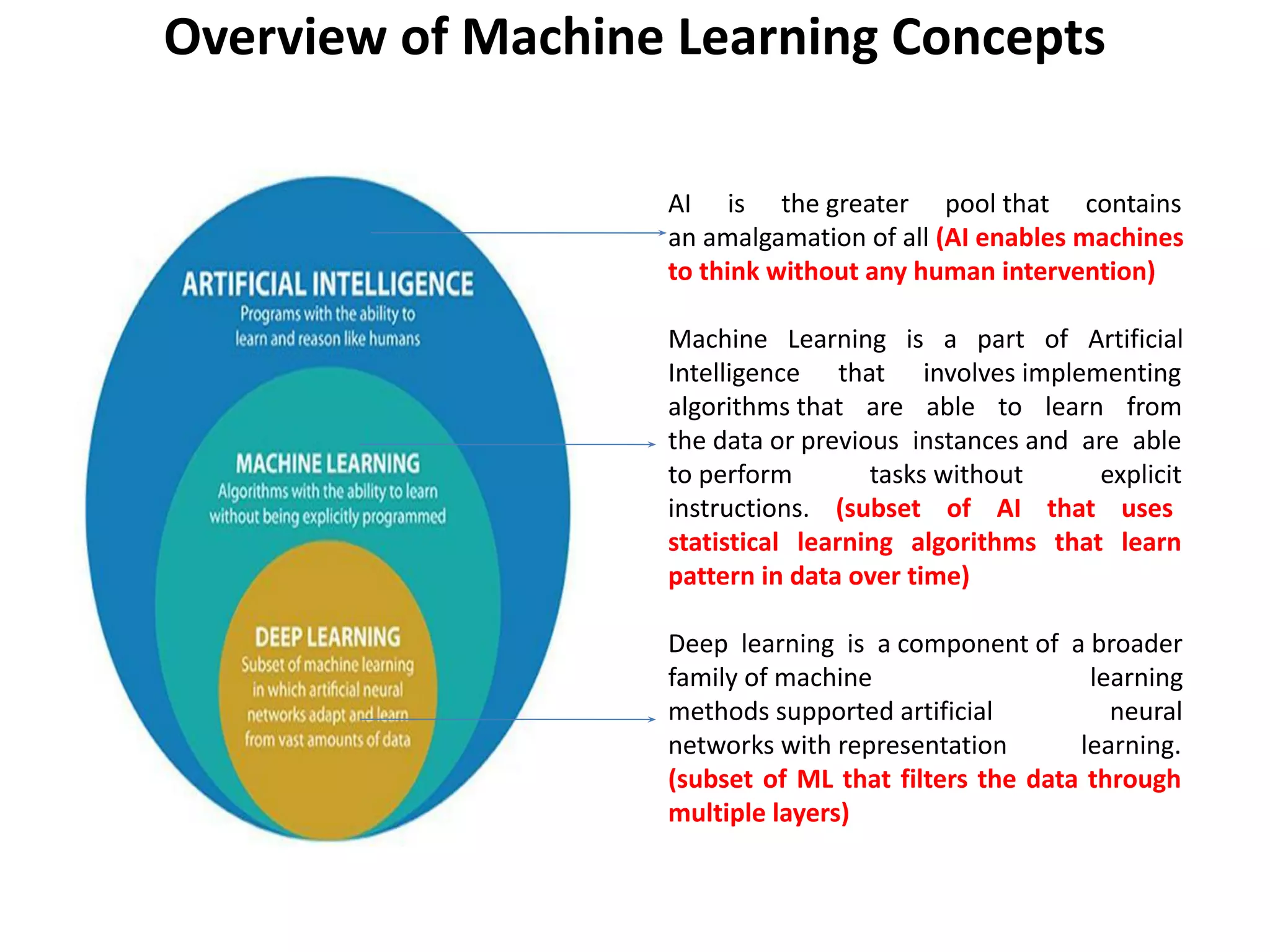 Overview of Machine Learning Concepts
AI is the greater pool that contains
an amalgamation of all (AI enables machines
to think without any human intervention)
Machine Learning is a part of Artificial
Intelligence that involves implementing
algorithms that are able to learn from
the data or previous instances and are able
to perform tasks without explicit
instructions. (subset of AI that uses
statistical learning algorithms that learn
pattern in data over time)
Deep learning is a component of a broader
family of machine learning
methods supported artificial neural
networks with representation learning.
(subset of ML that filters the data through
multiple layers)
 