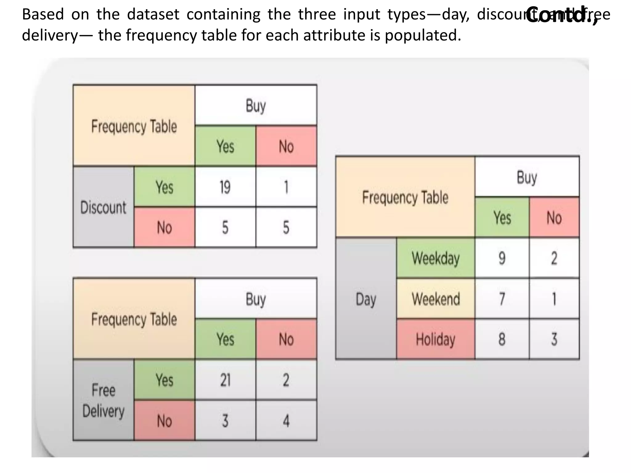 Contd.,
Based on the dataset containing the three input types—day, discount, and free
delivery— the frequency table for each attribute is populated.
 