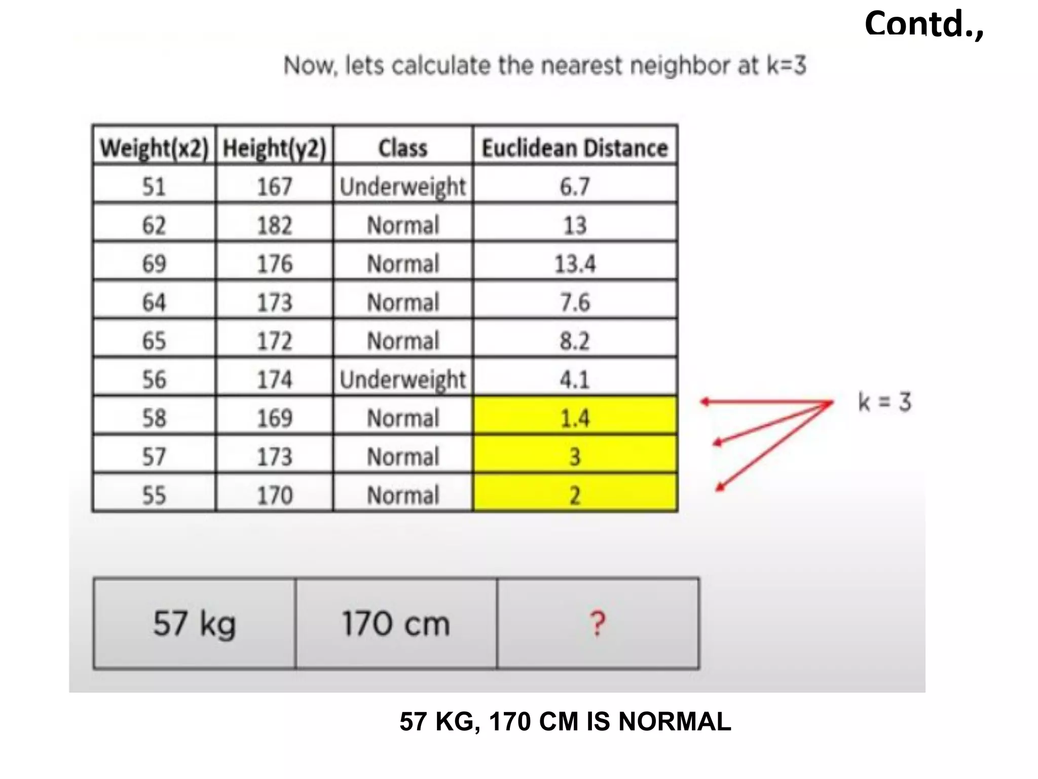 Contd.,
57 KG, 170 CM IS NORMAL
 
