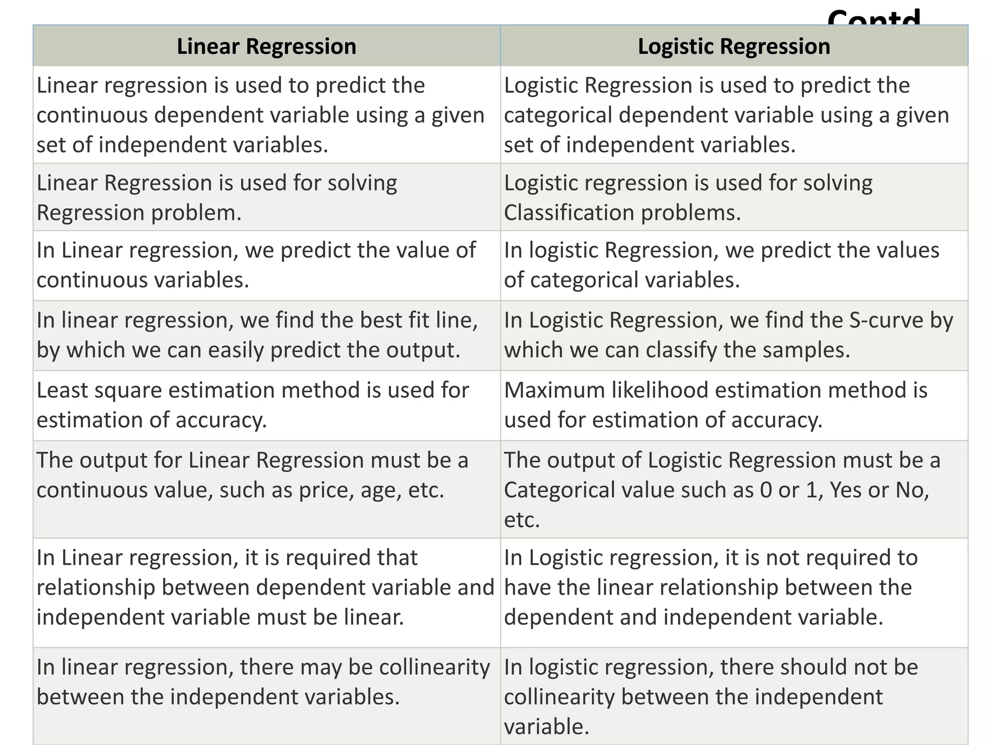 Contd.,
Linear Regression Logistic Regression
Linear regression is used to predict the
continuous dependent variable using a given
set of independent variables.
Logistic Regression is used to predict the
categorical dependent variable using a given
set of independent variables.
Linear Regression is used for solving
Regression problem.
Logistic regression is used for solving
Classification problems.
In Linear regression, we predict the value of
continuous variables.
In logistic Regression, we predict the values
of categorical variables.
In linear regression, we find the best fit line,
by which we can easily predict the output.
In Logistic Regression, we find the S-curve by
which we can classify the samples.
Least square estimation method is used for
estimation of accuracy.
Maximum likelihood estimation method is
used for estimation of accuracy.
The output for Linear Regression must be a
continuous value, such as price, age, etc.
The output of Logistic Regression must be a
Categorical value such as 0 or 1, Yes or No,
etc.
In Linear regression, it is required that
relationship between dependent variable and
independent variable must be linear.
In Logistic regression, it is not required to
have the linear relationship between the
dependent and independent variable.
In linear regression, there may be collinearity
between the independent variables.
In logistic regression, there should not be
collinearity between the independent
variable.
 
