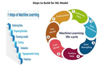 Steps to Build for ML Model
 