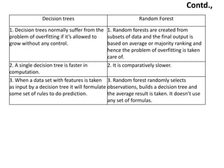 Contd.,
Decision trees Random Forest
1. Decision trees normally suffer from the
problem of overfitting if it’s allowed to
grow without any control.
1. Random forests are created from
subsets of data and the final output is
based on average or majority ranking and
hence the problem of overfitting is taken
care of.
2. A single decision tree is faster in
computation.
2. It is comparatively slower.
3. When a data set with features is taken
as input by a decision tree it will formulate
some set of rules to do prediction.
3. Random forest randomly selects
observations, builds a decision tree and
the average result is taken. It doesn’t use
any set of formulas.
 