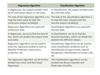 Regression Algorithm Classification Algorithm
In Regression, the output variable must
be of continuous nature or real value.
In Classification, the output variable must
be a discrete value.
The task of the regression algorithm is to
map the input value (x) with the
continuous output variable(y).
The task of the classification algorithm is
to map the input value(x) with the
discrete output variable(y).
Regression Algorithms are used with
continuous data.
Classification Algorithms are used with
discrete data.
In Regression, we try to find the best fit
line, which can predict the output more
accurately.
In Classification, we try to find the
decision boundary, which can divide the
dataset into different classes.
Regression algorithms can be used to
solve the regression problems such as
Weather Prediction, House price
prediction, etc.
Classification Algorithms can be used to
solve classification problems such as
Identification of spam emails, Speech
Recognition, Identification of cancer cells,
etc.
The regression Algorithm can be further
divided into Linear and Non-linear
Regression.
The Classification algorithms can be
divided into Binary Classifier and
Multi-class Classifier.
 