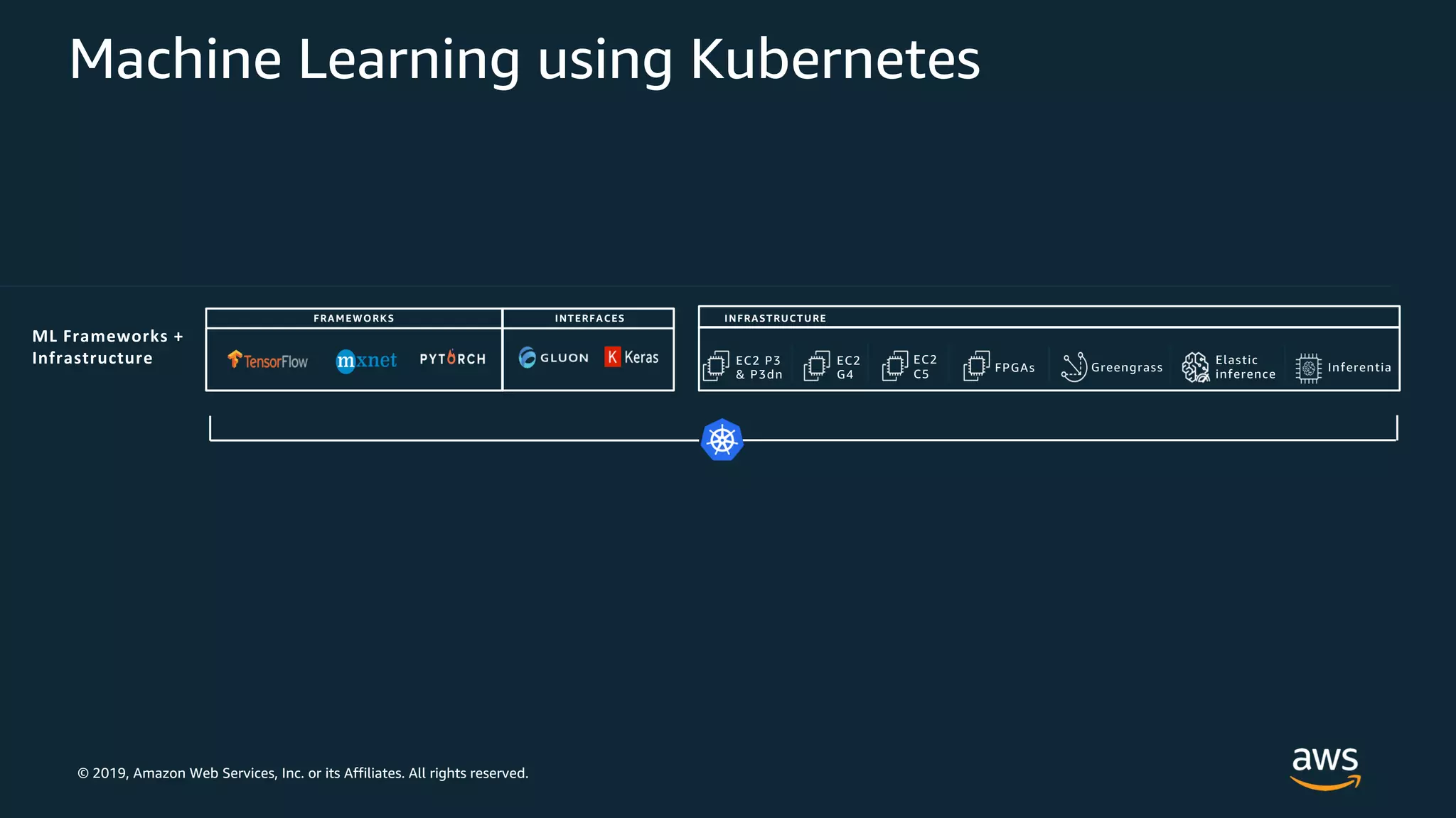 © 2019, Amazon Web Services, Inc. or its Affiliates. All rights reserved.
ML Frameworks +
Infrastructure EC2 P3
& P3dn
EC2
C5
FPGAs Greengrass
Elastic
inference
FRAMEWORKS INTERFACES INFRASTRUCTURE
Inferentia
EC2
G4
Machine Learning using Kubernetes
 