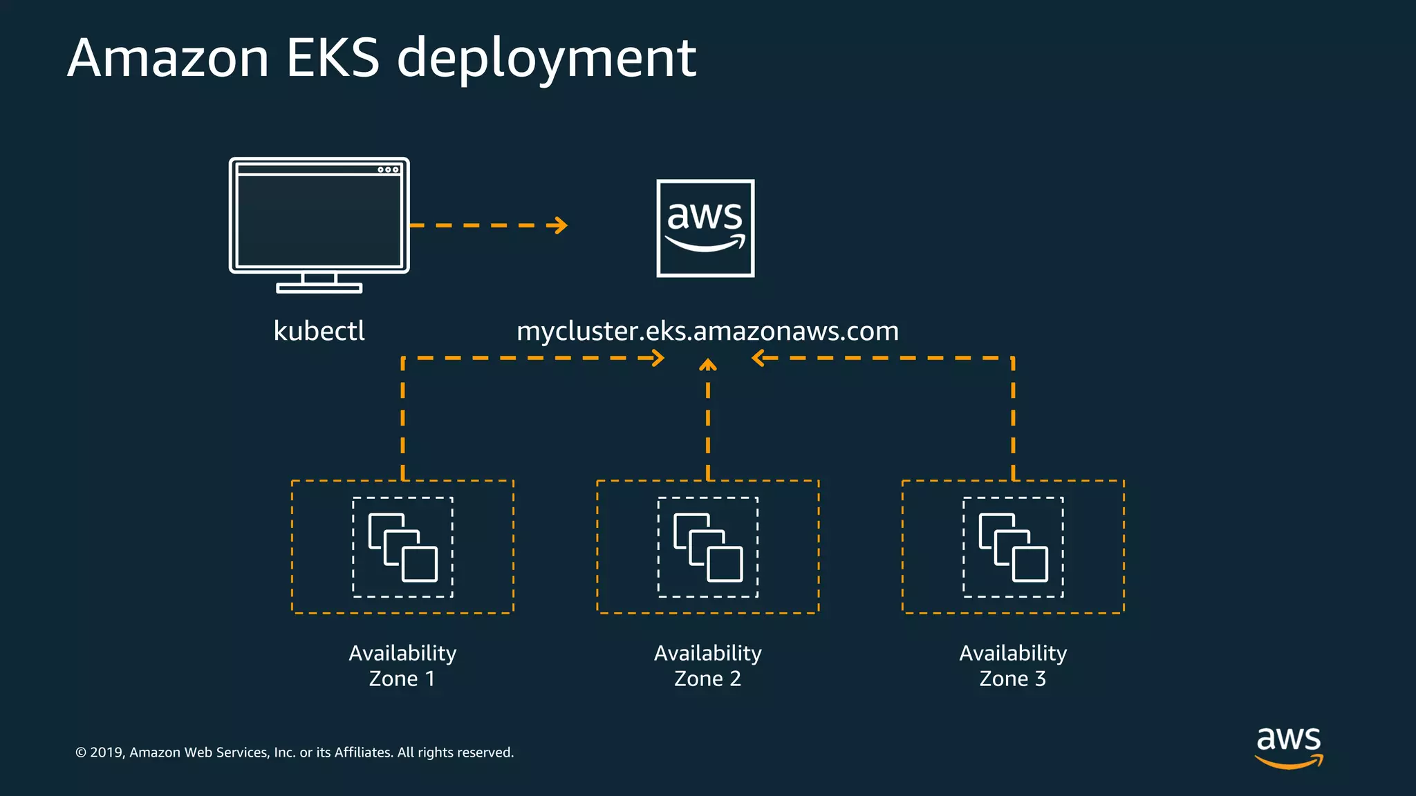 © 2019, Amazon Web Services, Inc. or its Affiliates. All rights reserved.
Amazon EKS deployment
mycluster.eks.amazonaws.com
Availability
Zone 1
Availability
Zone 2
Availability
Zone 3
kubectl
 