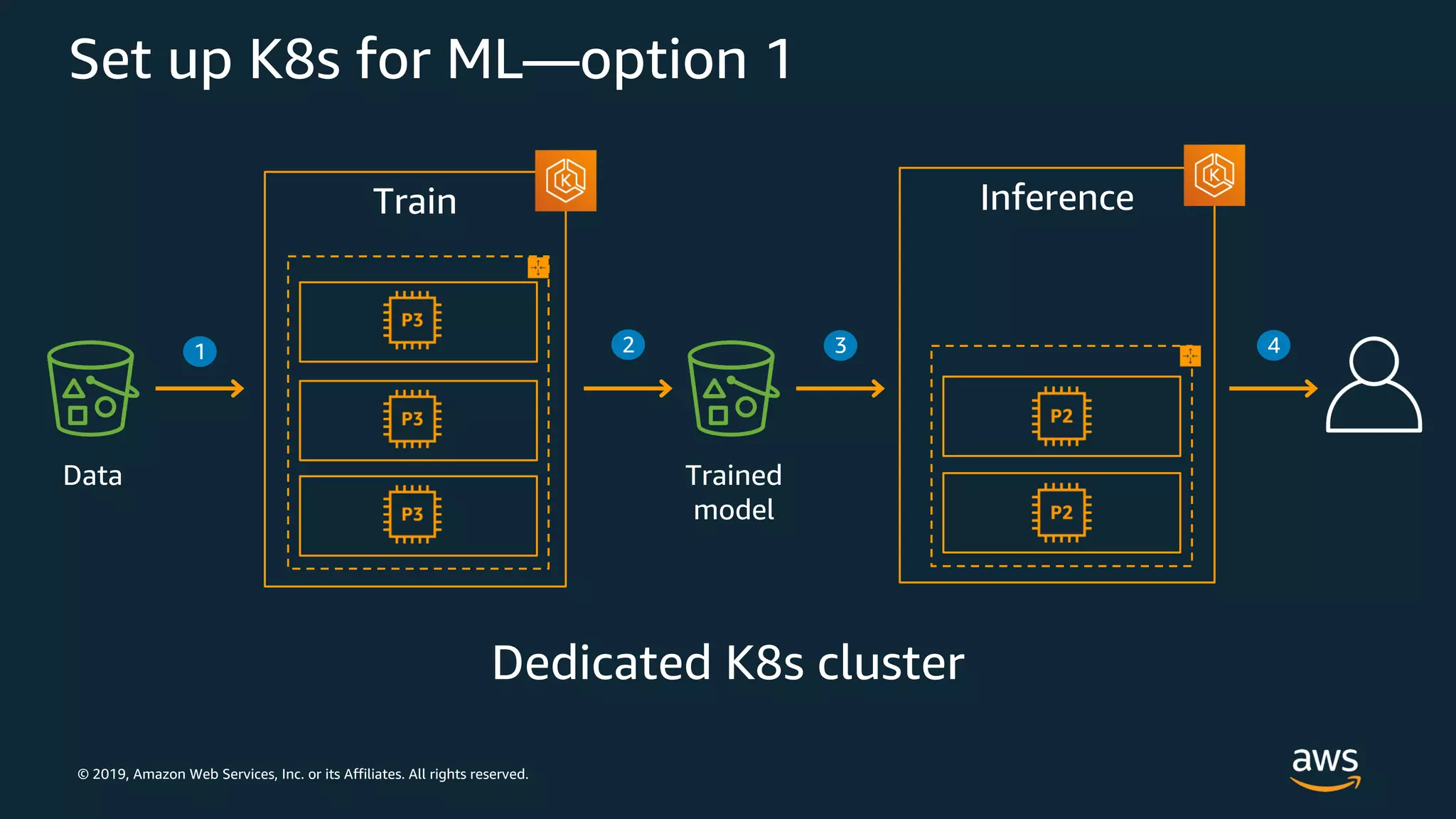 © 2019, Amazon Web Services, Inc. or its Affiliates. All rights reserved.
Train Inference
Set up K8s for ML—option 1
Trained
model
2 3 4
Data
1
 