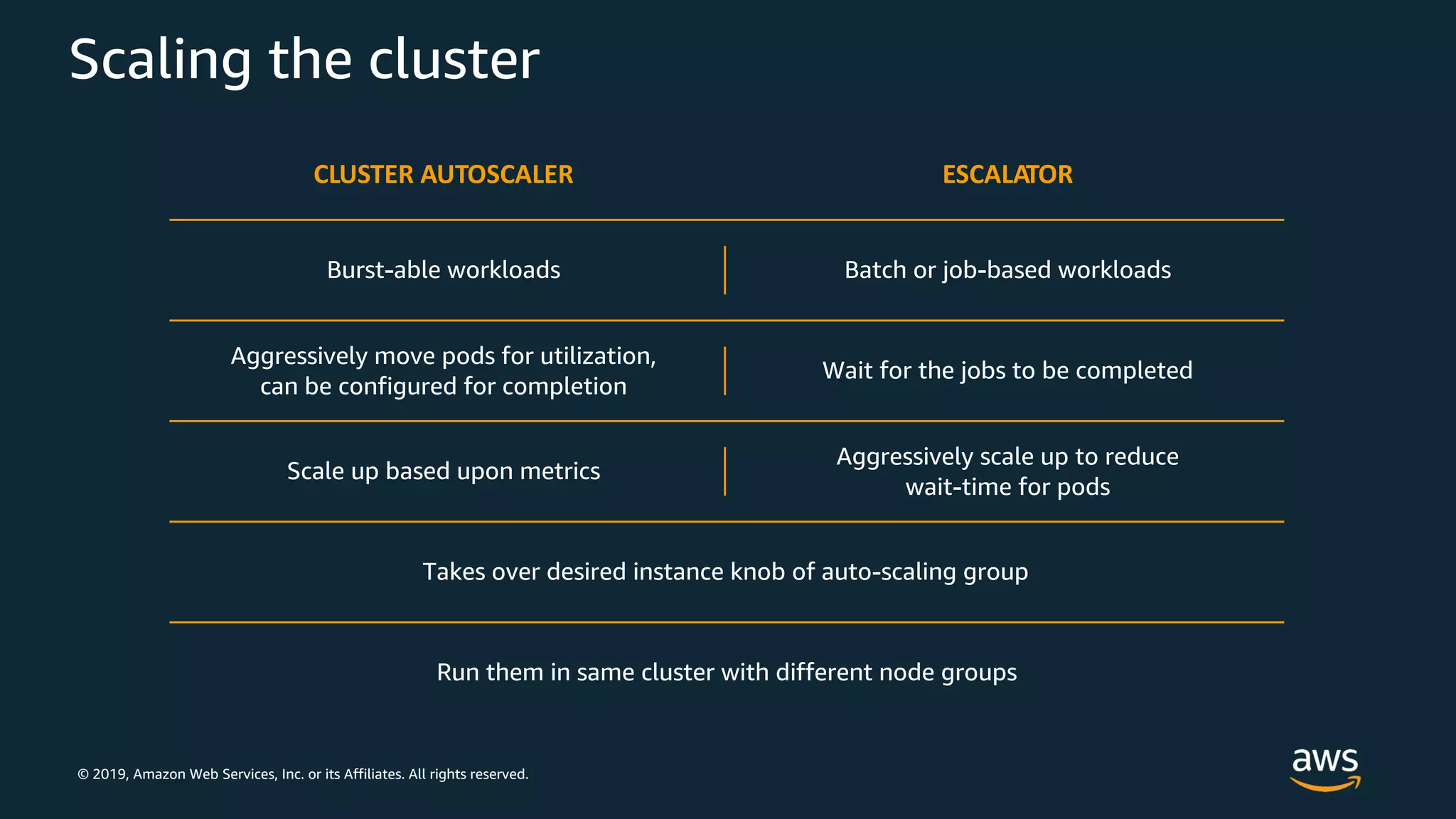 © 2019, Amazon Web Services, Inc. or its Affiliates. All rights reserved.
Scaling the cluster
 