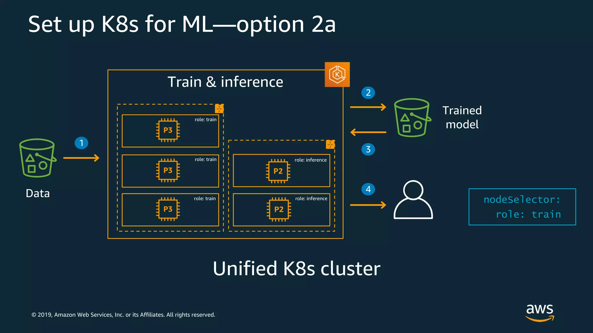 © 2019, Amazon Web Services, Inc. or its Affiliates. All rights reserved.
Set up K8s for ML—option 2a
Train & inference
Trained
model
2
3
4
role: train
role: train
role: train role: inference
role: inference
Data
1
 