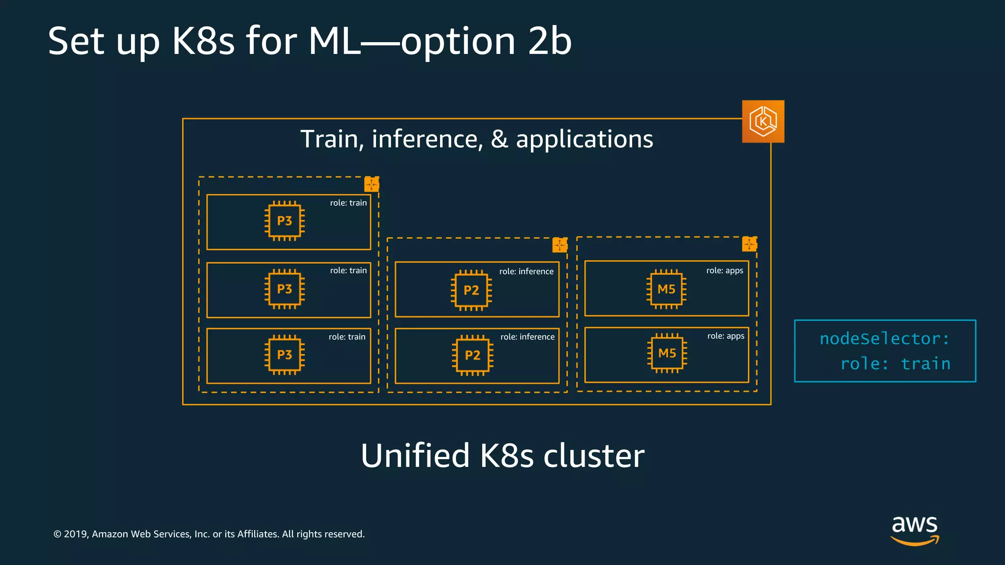 © 2019, Amazon Web Services, Inc. or its Affiliates. All rights reserved.
Set up K8s for ML—option 2b
Train, inference, & applications
role: train
role: train
role: train role: inference
role: inference
role: apps
role: apps
 