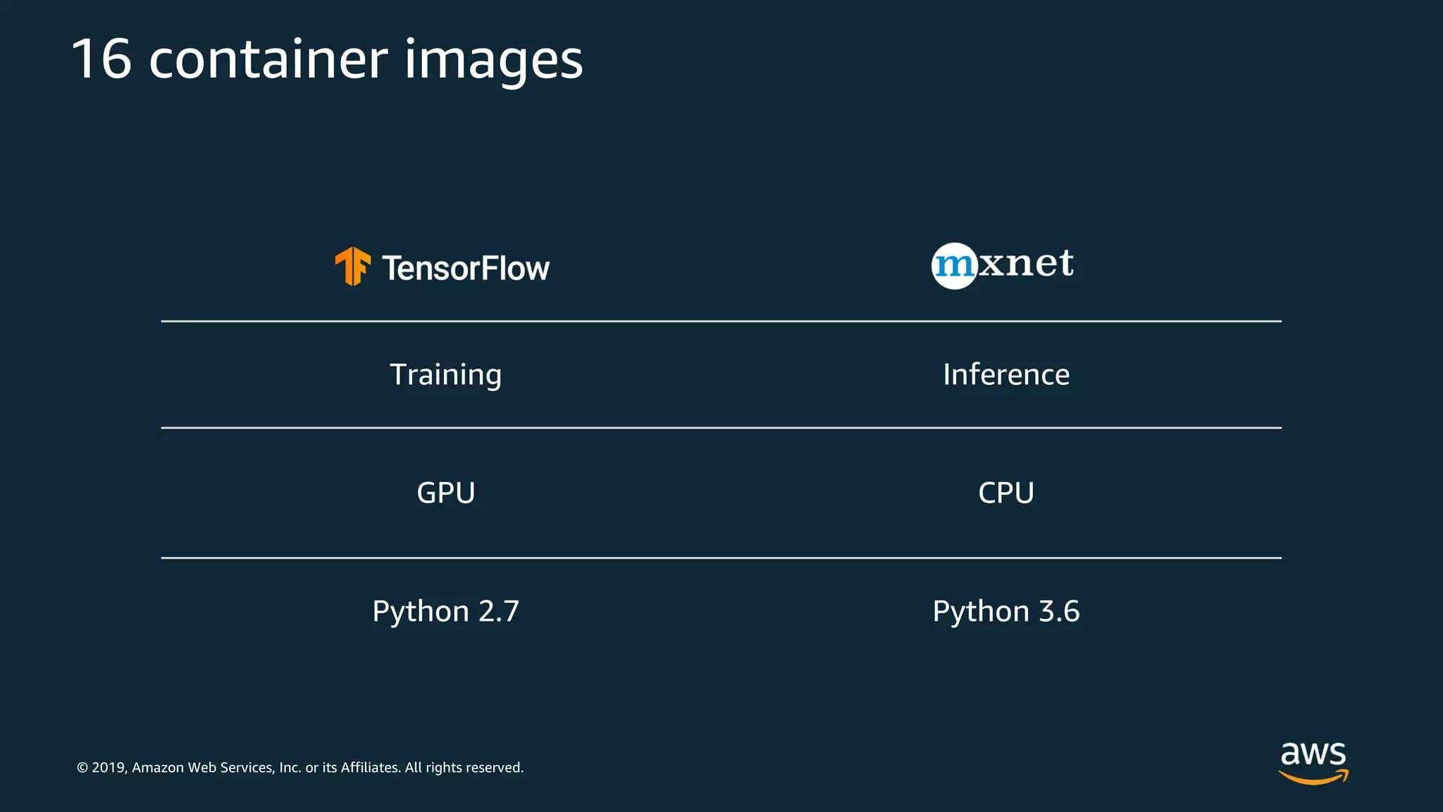 © 2019, Amazon Web Services, Inc. or its Affiliates. All rights reserved.
16 container images
Training Inference
GPU CPU
Python 2.7 Python 3.6
 