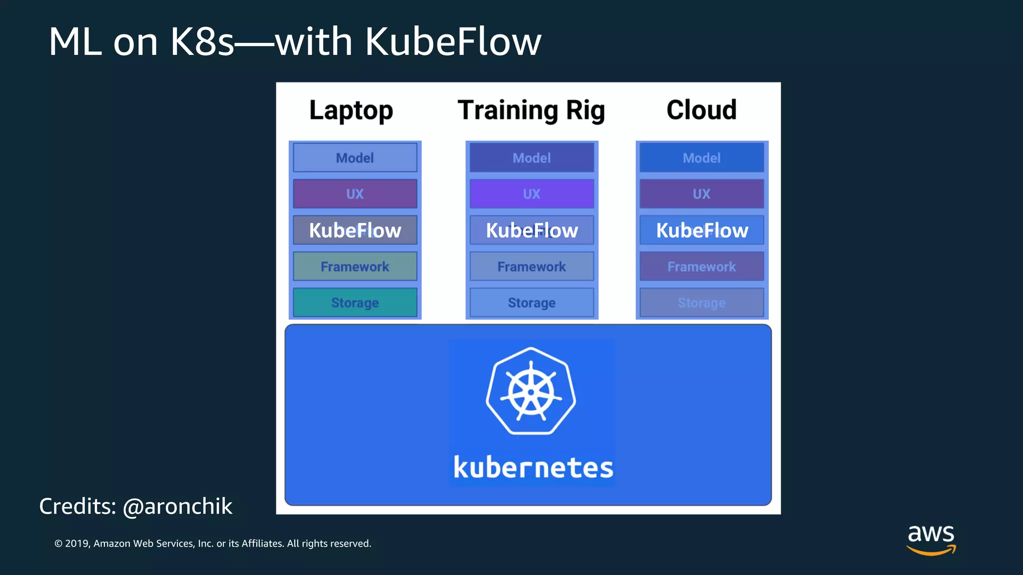© 2019, Amazon Web Services, Inc. or its Affiliates. All rights reserved.
ML on K8s—with KubeFlow
Credits: @aronchik
 