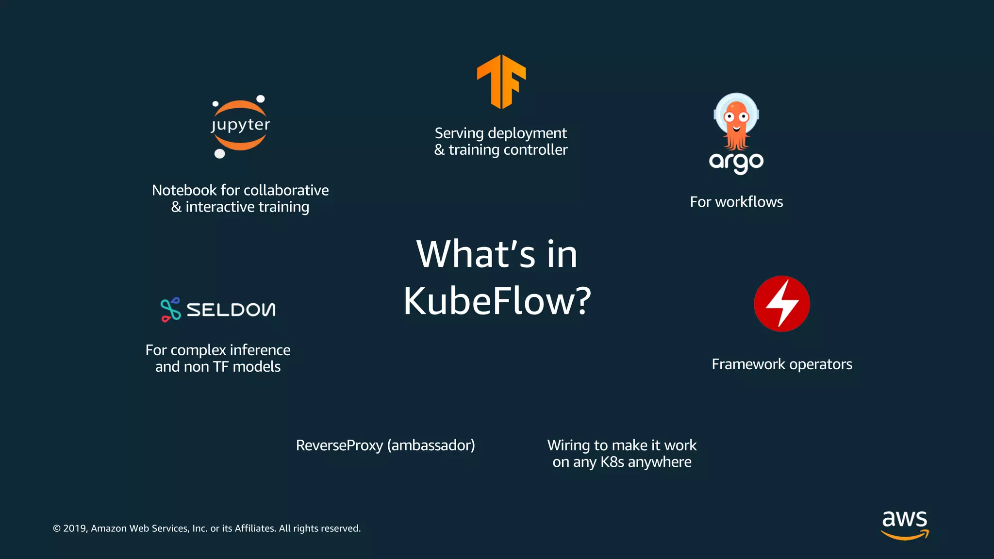 © 2019, Amazon Web Services, Inc. or its Affiliates. All rights reserved.
What’s in
KubeFlow?
 