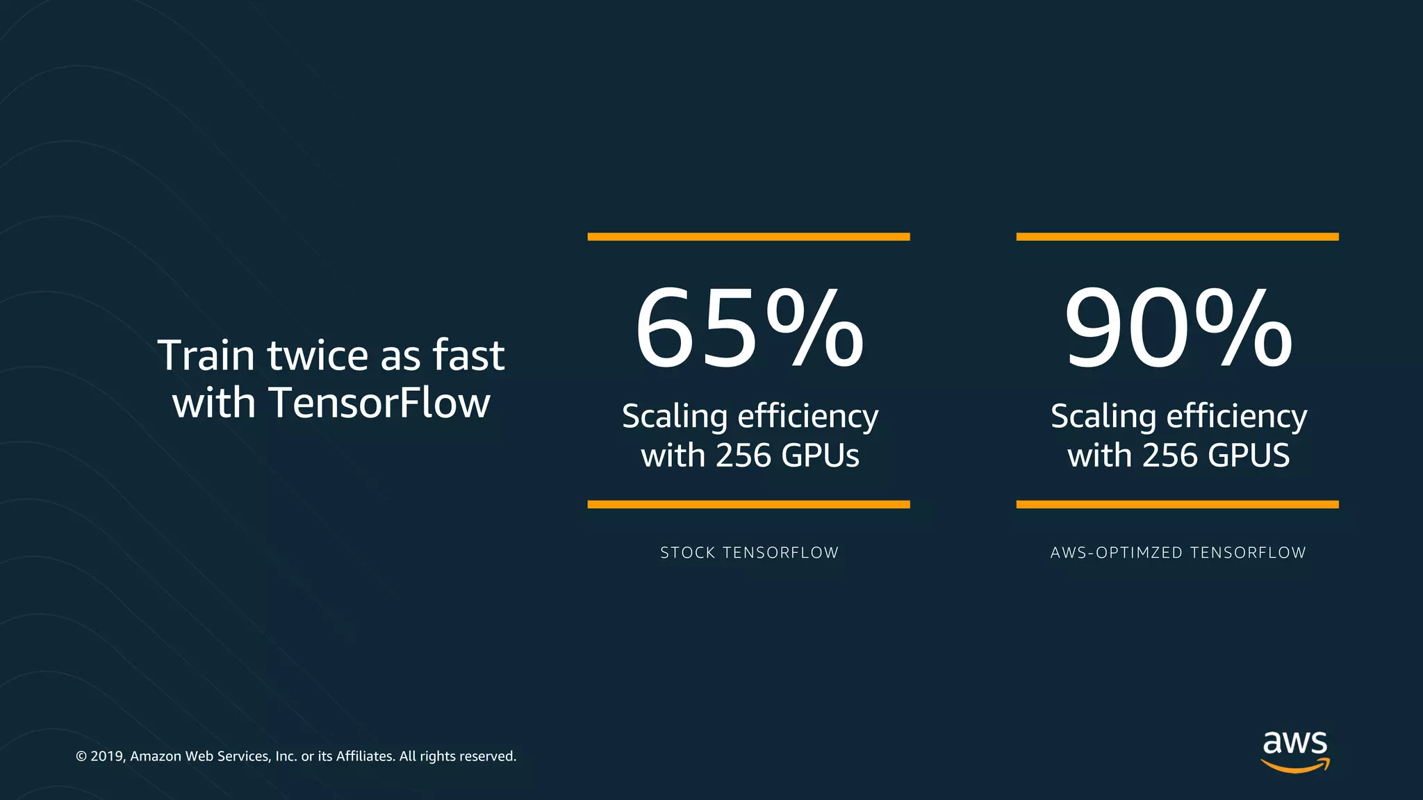 © 2019, Amazon Web Services, Inc. or its Affiliates. All rights reserved.
Train twice as fast
with TensorFlow
65%
Scaling efficiency
with 256 GPUs
STOCK TENSORFLOW
90%
Scaling efficiency
with 256 GPUS
AWS-OPTIMZED TENSORFLOW
 