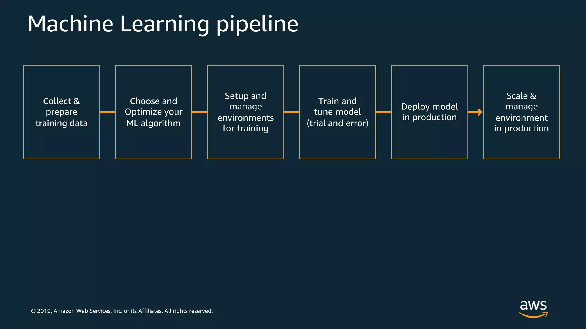 © 2019, Amazon Web Services, Inc. or its Affiliates. All rights reserved.
Machine Learning pipeline
Choose and
Optimize your
ML algorithm
Setup and
manage
environments
for training
Deploy model
in production
Collect &
prepare
training data
Train and
tune model
(trial and error)
Scale &
manage
environment
in production
 