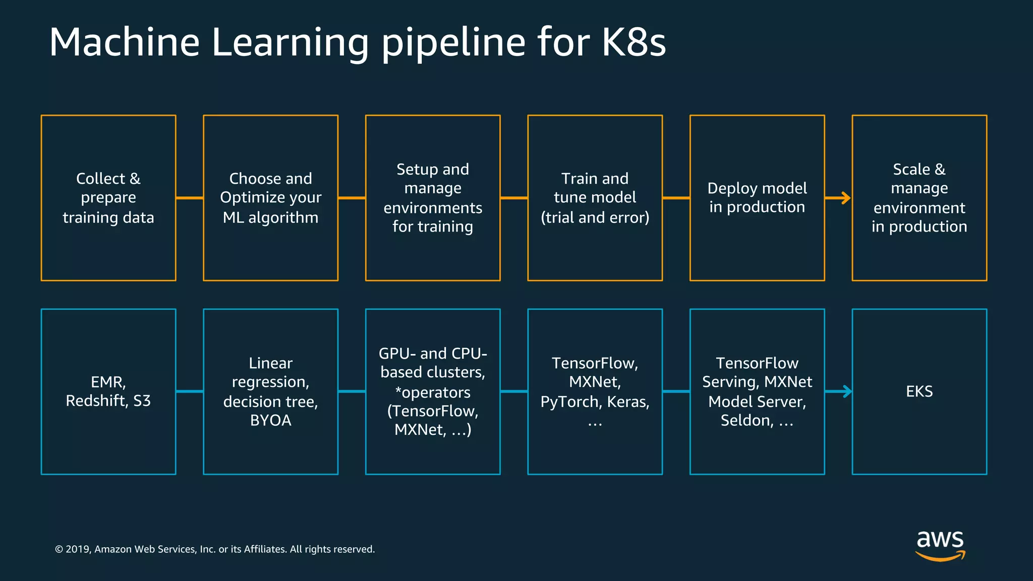 © 2019, Amazon Web Services, Inc. or its Affiliates. All rights reserved.
Machine Learning pipeline for K8s
Linear
regression,
decision tree,
BYOA
GPU- and CPU-
based clusters,
*operators
(TensorFlow,
MXNet, …)
TensorFlow
Serving, MXNet
Model Server,
Seldon, …
EMR,
Redshift, S3
TensorFlow,
MXNet,
PyTorch, Keras,
…
EKS
Choose and
Optimize your
ML algorithm
Setup and
manage
environments
for training
Deploy model
in production
Collect &
prepare
training data
Train and
tune model
(trial and error)
Scale &
manage
environment
in production
 
