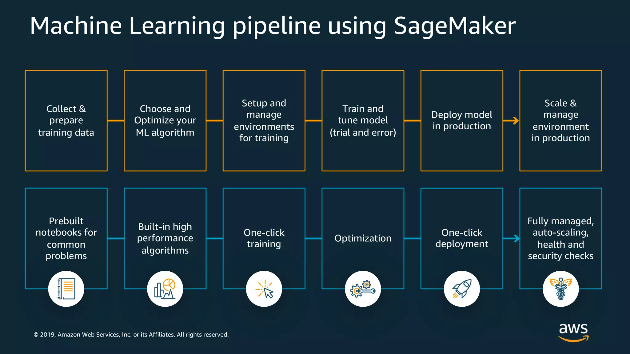 © 2019, Amazon Web Services, Inc. or its Affiliates. All rights reserved.
Machine Learning pipeline using SageMaker
Choose and
Optimize your
ML algorithm
Setup and
manage
environments
for training
Deploy model
in production
Collect &
prepare
training data
Train and
tune model
(trial and error)
Scale &
manage
environment
in production
Built-in high
performance
algorithms
One-click
training
One-click
deployment
Prebuilt
notebooks for
common
problems
Optimization
Fully managed,
auto-scaling,
health and
security checks
 