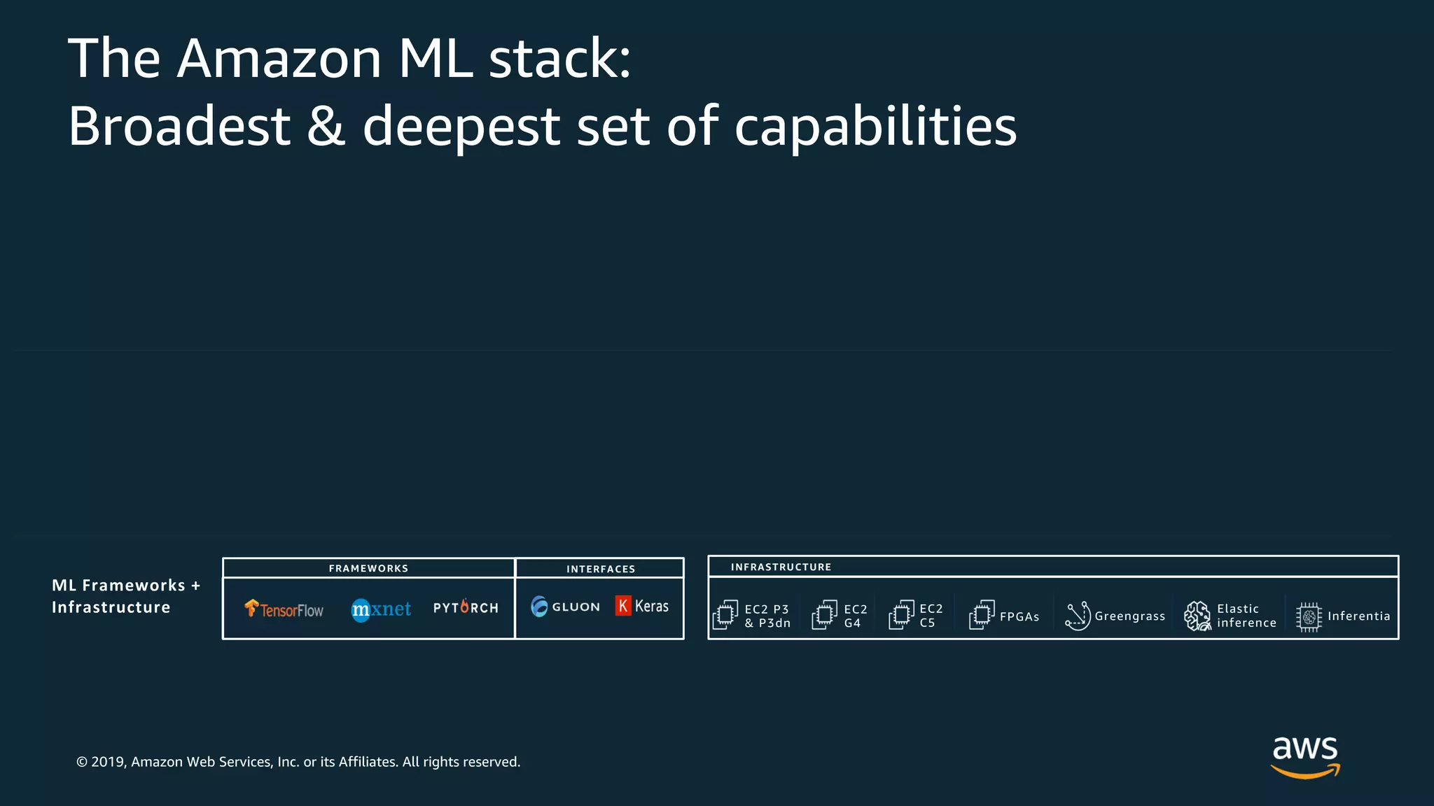 © 2019, Amazon Web Services, Inc. or its Affiliates. All rights reserved.
EC2 P3
& P3dn
EC2
C5 FPGAs Greengrass
Elastic
inference
FRAMEWORKS INTERFACES INFRASTRUCTURE
Inferentia
EC2
G4
The Amazon ML stack:
Broadest & deepest set of capabilities
 