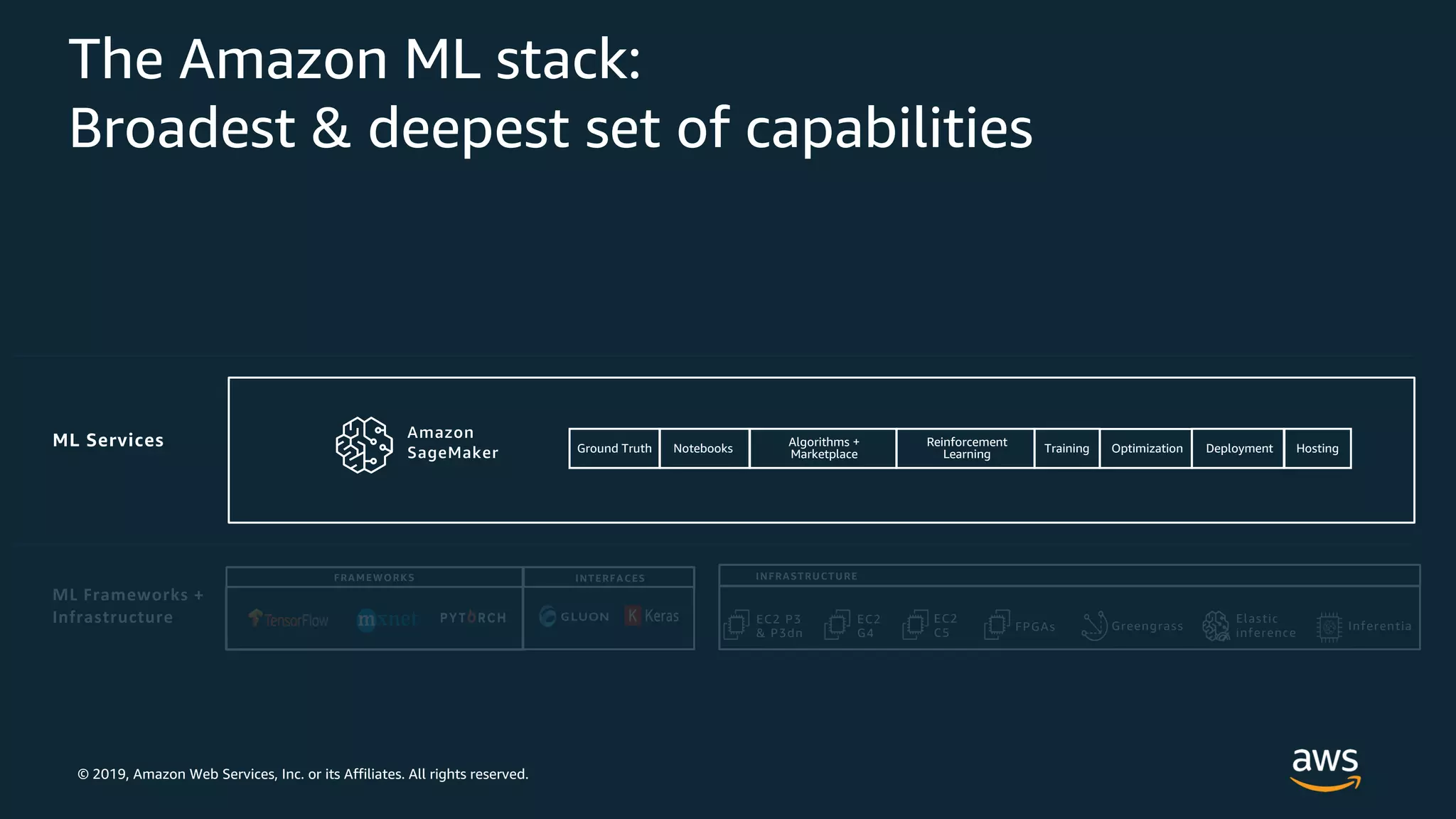 © 2019, Amazon Web Services, Inc. or its Affiliates. All rights reserved.
Ground Truth Notebooks
Algorithms +
Marketplace
Reinforcement
Learning Training Optimization Deployment Hosting
ML Frameworks +
Infrastructure EC2 P3
& P3dn
EC2
C5 FPGAs Greengrass
Elastic
inference
FRAMEWORKS INTERFACES INFRASTRUCTURE
Inferentia
EC2
G4
The Amazon ML stack:
Broadest & deepest set of capabilities
 