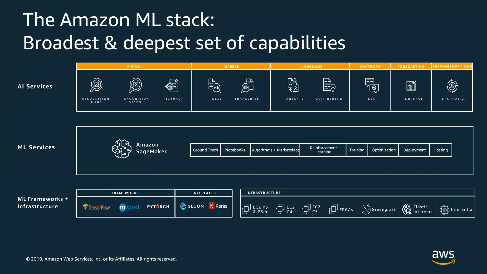 © 2019, Amazon Web Services, Inc. or its Affiliates. All rights reserved.
The Amazon ML stack:
Broadest & deepest set of capabilities
R E K O G N I T I O N
I M A G E
P O L L Y T R A N S C R I B E T R A N S L A T E C O M P R E H E N D L E XR E K O G N I T I O N
V I D E O
F O R E C A S TT E X T R A C T P E R S O N A L I Z E
VISION SPEECH LANGUAGE CHATBOTS FORECASTING RECOMMENDATIONS
Amazon
SageMaker Ground Truth Notebooks Algorithms + Marketplace
Reinforcement
Learning Training Optimization Deployment Hosting
EC2 P3
& P3dn
EC2
C5 FPGAs Greengrass
Elastic
inference
FRAMEWORKS INTERFACES
Inferentia
EC2
G4
INFRASTRUCTURE
 