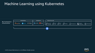 © 2019, Amazon Web Services, Inc. or its Affiliates. All rights reserved.
ML Frameworks +
Infrastructure EC2 P3
& P3dn
EC2
C5
FPGAs Greengrass
Elastic
inference
FRAMEWORKS INTERFACES INFRASTRUCTURE
Inferentia
EC2
G4
Machine Learning using Kubernetes
 