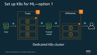 © 2019, Amazon Web Services, Inc. or its Affiliates. All rights reserved.
Train Inference
Set up K8s for ML—option 1
Trained
model
2 3 4
Data
1
 