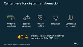 © 2019, Amazon Web Services, Inc. or its Affiliates. All rights reserved.
Centerpiece for digital transformation
 