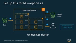 © 2019, Amazon Web Services, Inc. or its Affiliates. All rights reserved.
Set up K8s for ML—option 2a
Train & inference
Trained
model
2
3
4
role: train
role: train
role: train role: inference
role: inference
Data
1
 