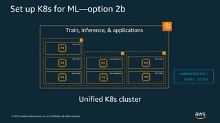 © 2019, Amazon Web Services, Inc. or its Affiliates. All rights reserved.
Set up K8s for ML—option 2b
Train, inference, & applications
role: train
role: train
role: train role: inference
role: inference
role: apps
role: apps
 