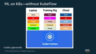 © 2019, Amazon Web Services, Inc. or its Affiliates. All rights reserved.
ML on K8s—without KubeFlow
Credits: @aronchik
 