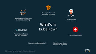 © 2019, Amazon Web Services, Inc. or its Affiliates. All rights reserved.
What’s in
KubeFlow?
 