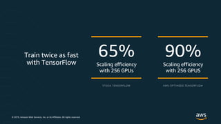 © 2019, Amazon Web Services, Inc. or its Affiliates. All rights reserved.
Train twice as fast
with TensorFlow
65%
Scaling efficiency
with 256 GPUs
STOCK TENSORFLOW
90%
Scaling efficiency
with 256 GPUS
AWS-OPTIMZED TENSORFLOW
 