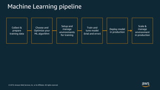 © 2019, Amazon Web Services, Inc. or its Affiliates. All rights reserved.
Machine Learning pipeline
Choose and
Optimize your
ML algorithm
Setup and
manage
environments
for training
Deploy model
in production
Collect &
prepare
training data
Train and
tune model
(trial and error)
Scale &
manage
environment
in production
 