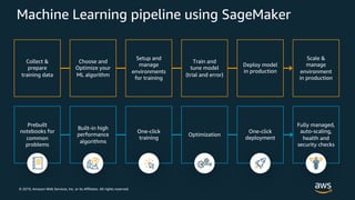 © 2019, Amazon Web Services, Inc. or its Affiliates. All rights reserved.
Machine Learning pipeline using SageMaker
Choose and
Optimize your
ML algorithm
Setup and
manage
environments
for training
Deploy model
in production
Collect &
prepare
training data
Train and
tune model
(trial and error)
Scale &
manage
environment
in production
Built-in high
performance
algorithms
One-click
training
One-click
deployment
Prebuilt
notebooks for
common
problems
Optimization
Fully managed,
auto-scaling,
health and
security checks
 