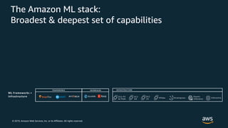 © 2019, Amazon Web Services, Inc. or its Affiliates. All rights reserved.
EC2 P3
& P3dn
EC2
C5 FPGAs Greengrass
Elastic
inference
FRAMEWORKS INTERFACES INFRASTRUCTURE
Inferentia
EC2
G4
The Amazon ML stack:
Broadest & deepest set of capabilities
 