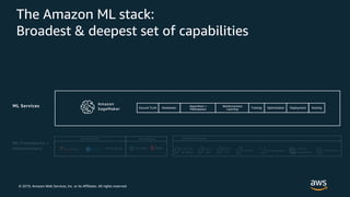 © 2019, Amazon Web Services, Inc. or its Affiliates. All rights reserved.
Ground Truth Notebooks
Algorithms +
Marketplace
Reinforcement
Learning Training Optimization Deployment Hosting
ML Frameworks +
Infrastructure EC2 P3
& P3dn
EC2
C5 FPGAs Greengrass
Elastic
inference
FRAMEWORKS INTERFACES INFRASTRUCTURE
Inferentia
EC2
G4
The Amazon ML stack:
Broadest & deepest set of capabilities
 