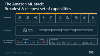 © 2019, Amazon Web Services, Inc. or its Affiliates. All rights reserved.
The Amazon ML stack:
Broadest & deepest set of capabilities
R E K O G N I T I O N
I M A G E
P O L L Y T R A N S C R I B E T R A N S L A T E C O M P R E H E N D L E XR E K O G N I T I O N
V I D E O
F O R E C A S TT E X T R A C T P E R S O N A L I Z E
VISION SPEECH LANGUAGE CHATBOTS FORECASTING RECOMMENDATIONS
Amazon
SageMaker Ground Truth Notebooks Algorithms + Marketplace
Reinforcement
Learning Training Optimization Deployment Hosting
EC2 P3
& P3dn
EC2
C5 FPGAs Greengrass
Elastic
inference
FRAMEWORKS INTERFACES
Inferentia
EC2
G4
INFRASTRUCTURE
 