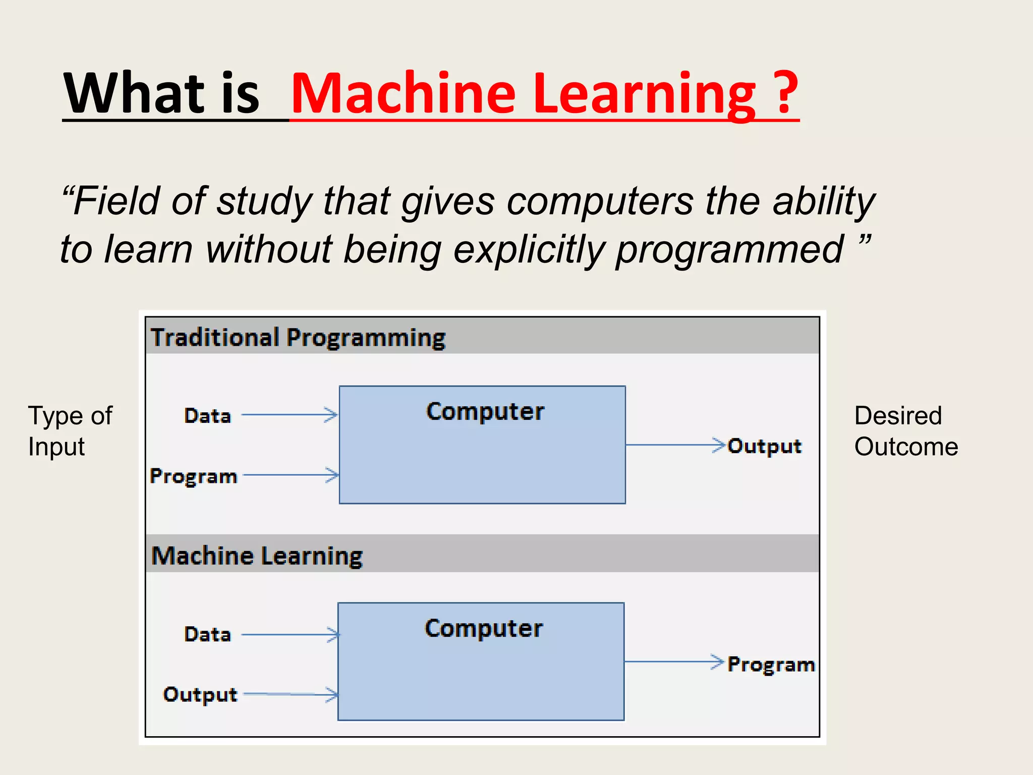 What is Machine Learning ?
“Field of study that gives computers the ability
to learn without being explicitly programmed ”
Type of
Input
Desired
Outcome
 