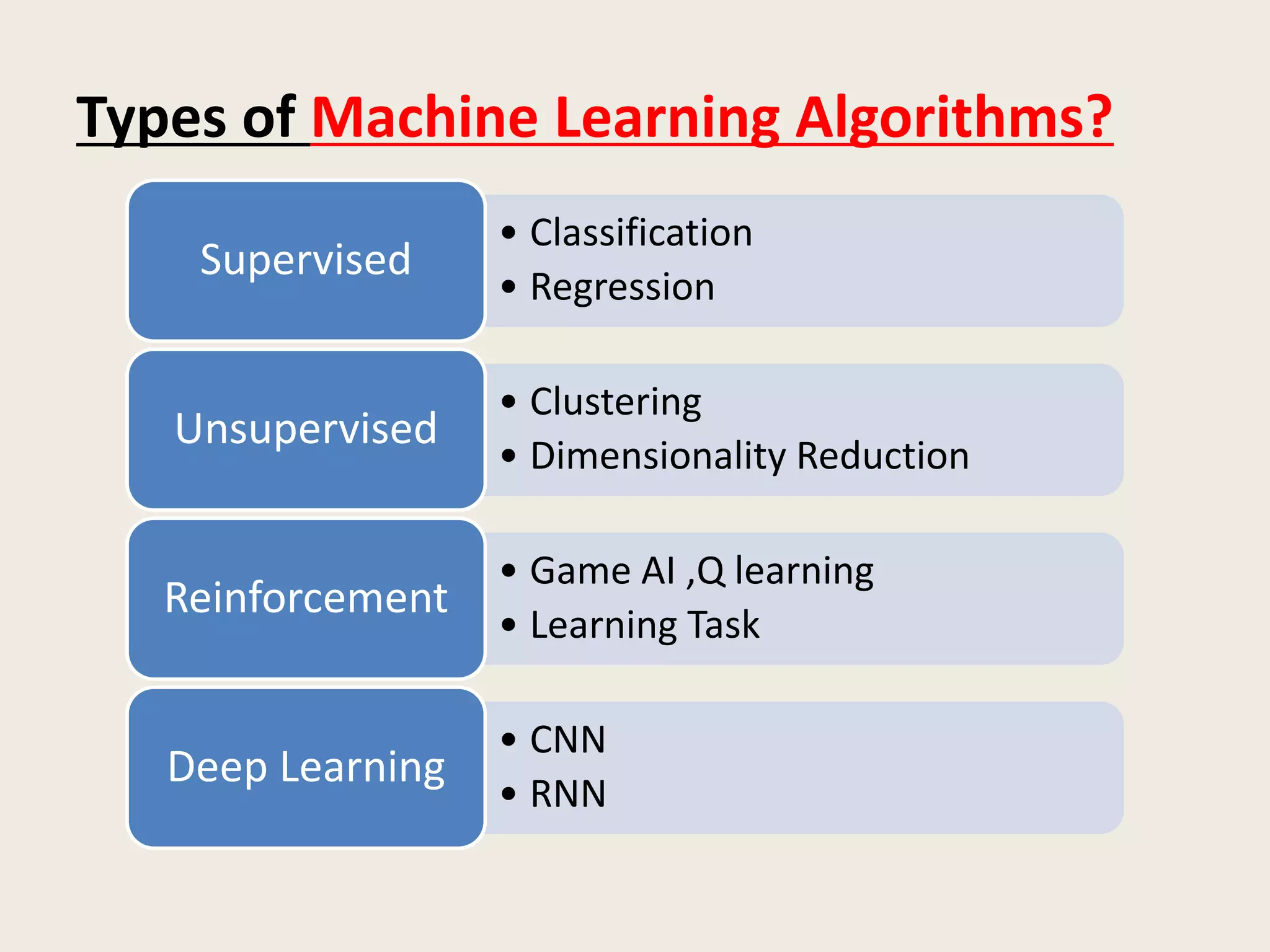Types of Machine Learning Algorithms?
• Classification
• Regression
Supervised
• Clustering
• Dimensionality Reduction
Unsupervised
• Game AI ,Q learning
• Learning Task
Reinforcement
• CNN
• RNN
Deep Learning
 