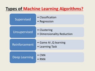 Types of Machine Learning Algorithms?
• Classification
• Regression
Supervised
• Clustering
• Dimensionality Reduction
Unsupervised
• Game AI ,Q learning
• Learning Task
Reinforcement
• CNN
• RNN
Deep Learning
 