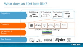 6
What does an EDH look like?
Model Building BI/ Visualizations Point Solutions
Processing Online
NoSQL
DBMS
Analytic
MPP DBMS
Search
Engine
Batch
Processing
Stream
Processing
Machine
Learning
Unified Management & Distributed Storage
Management &
Storage
Applications
Data Sources
Custom
Solutions
Management
Security & Governance
Metadata
Data
 