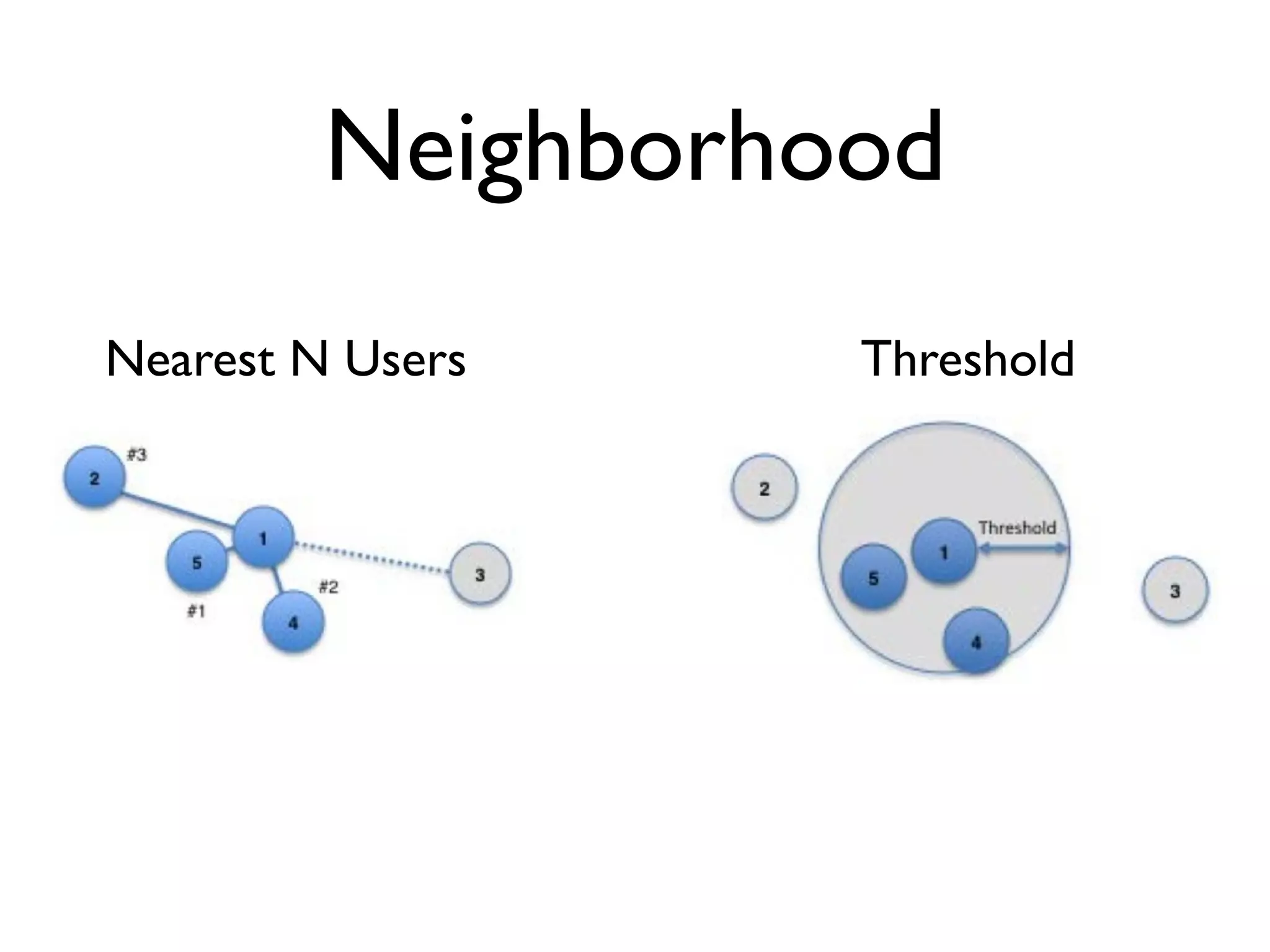 Neighborhood
Nearest N Users    Threshold
 