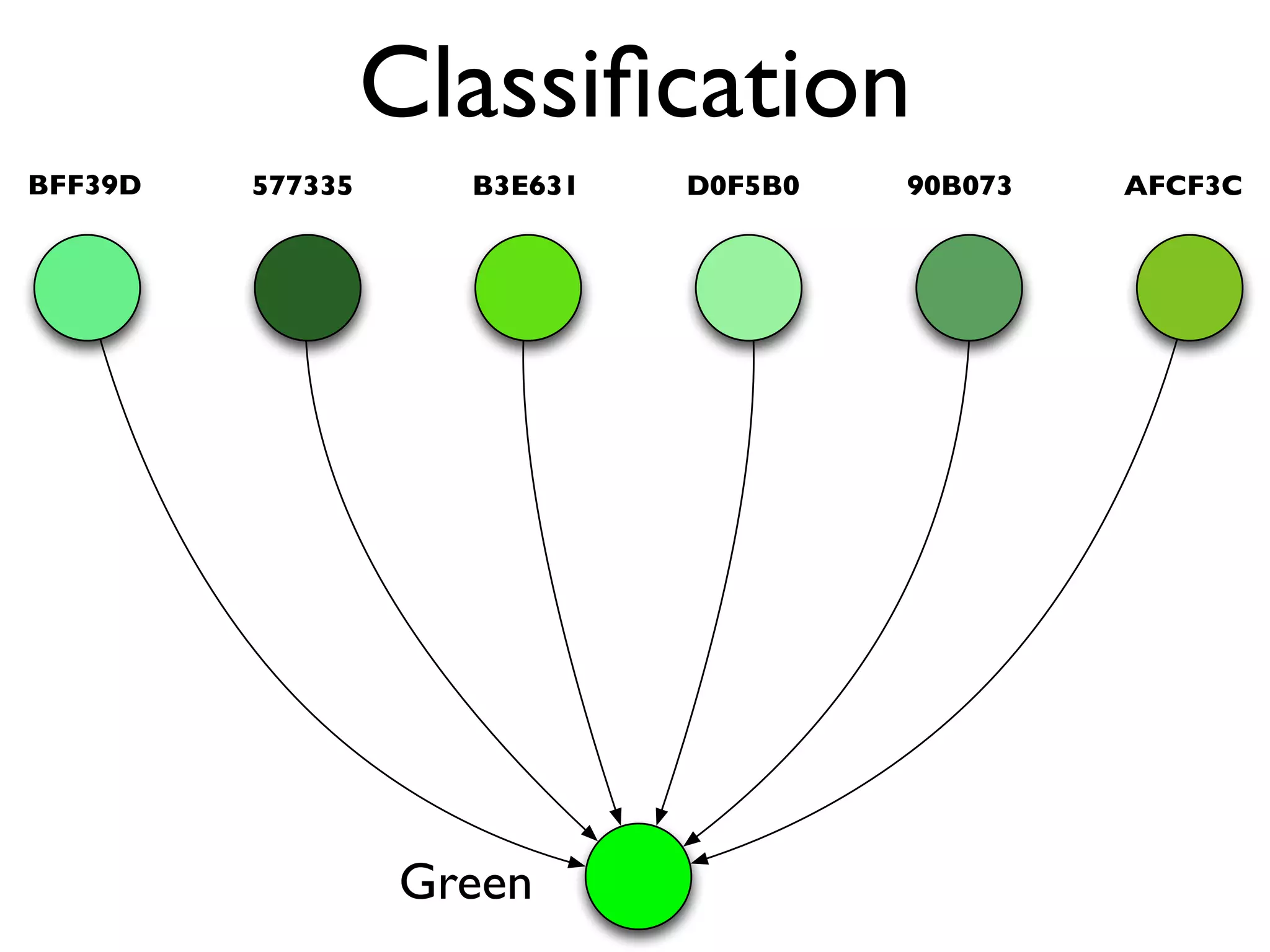 Classiﬁcation
BFF39D   577335     B3E631   D0F5B0   90B073   AFCF3C




                  Green
 