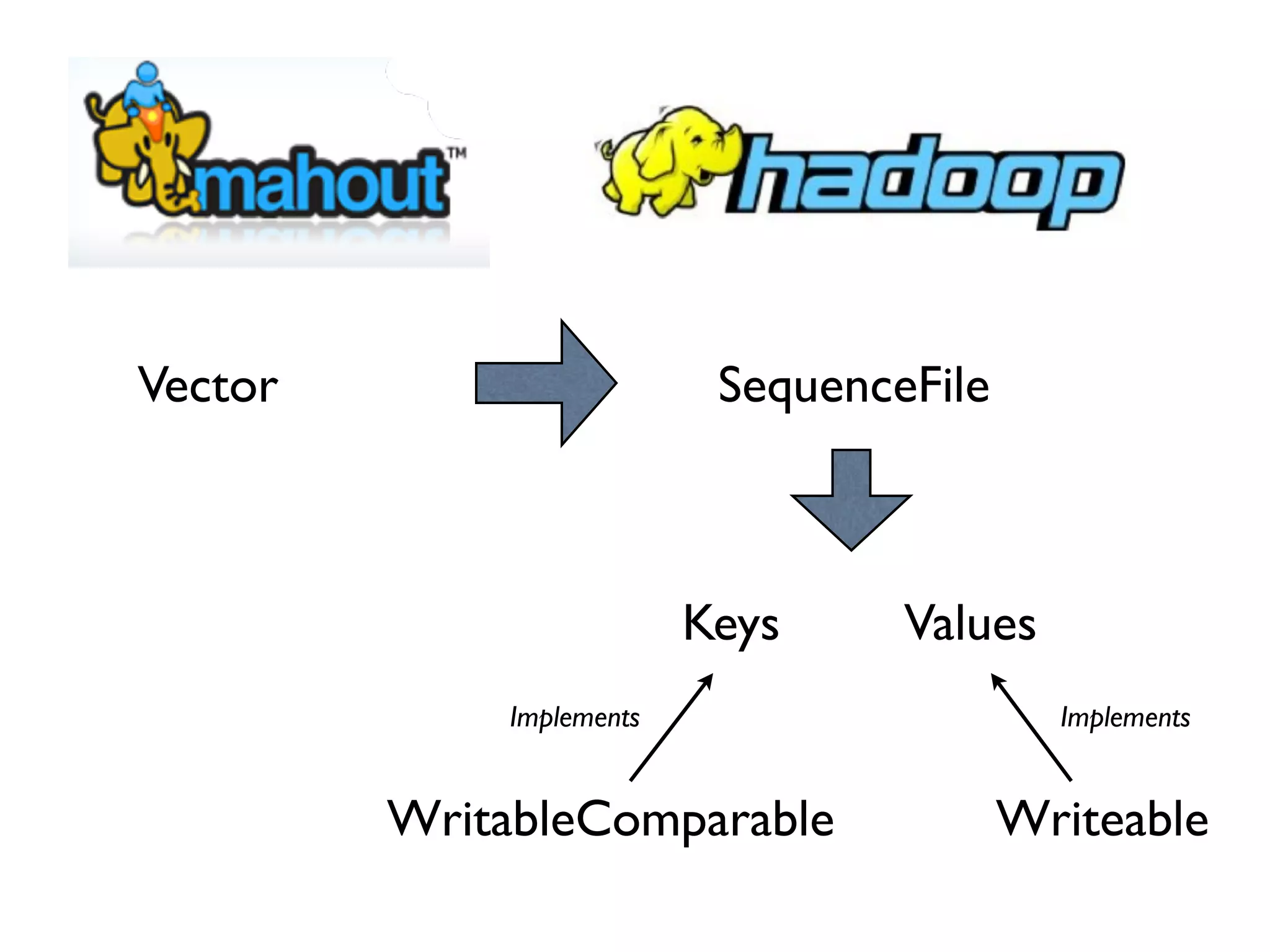 Vector                     SequenceFile



                          Keys     Values
             Implements                     Implements


         WritableComparable               Writeable
 